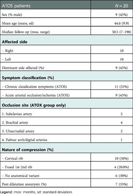 Functional outcome of arterial thoracic outlet syndrome treatment